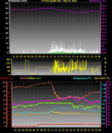 24 Hour Graph for Day 01