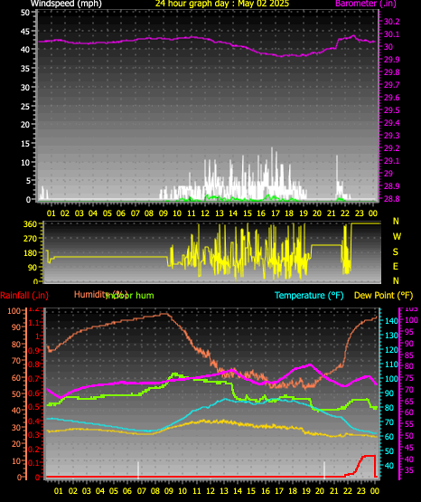 24 Hour Graph for Day 02