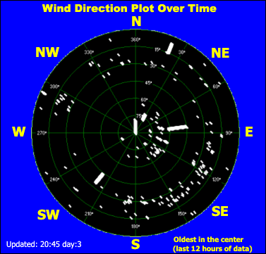 Wind direction plot