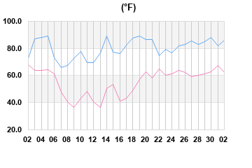 Hi/Lo Temps last 31 days