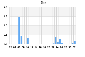 Rainfall last 31 days