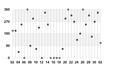 Avg Wind Direction last 31 days