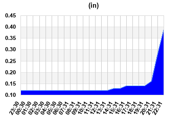 Rain last 24 hours