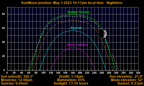 Sun/Moon sky position graph