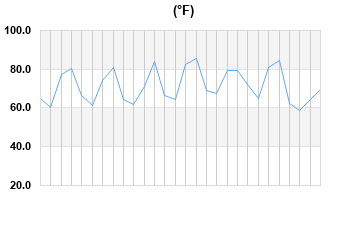 Temperature last 7 days