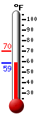 Currently: 61.5°F, Max: 62.1°F, Min: 58.4°F