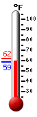Currently: 76.6°F, Max: 86.0°F, Min: 63.5°F