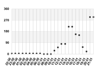 Avg Wind Direction last 24 hours