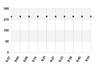 Wind Direction last 60 minutes