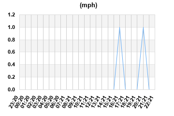 Avg Windspeed last 24 hours