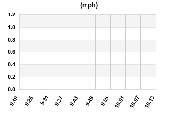 Windspeed last 60 minutes