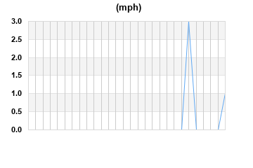 Avg Windspeed last 7 days