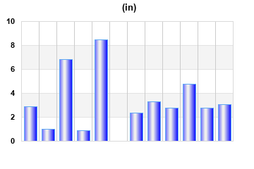 Rainfall last 12 months